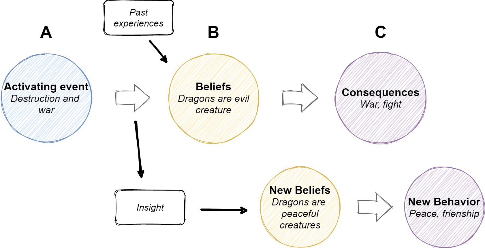 ABCDE chain (D = New Beliefs, E = New Behaviour)